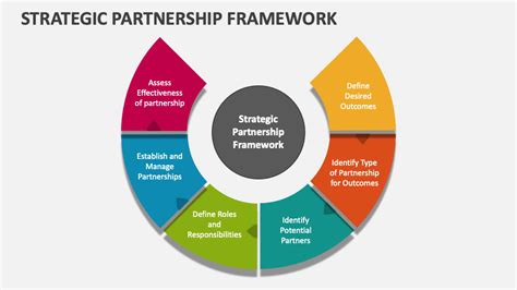Strategic Partnership Framework Powerpoint Presentation Slides Ppt