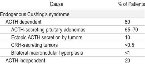 Common Causes Of Cushings Syndrome Download Table