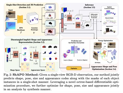 In A Latest Computer Vision Research Researchers Propose Shapo An End