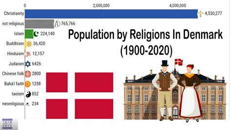 Religions In Denmark 1900 2020 Religions Stats Youtube