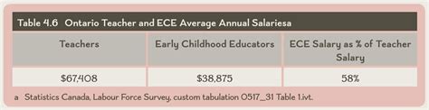 Table 46 Ontario Teacher And Ece Average Annual Salaries Early