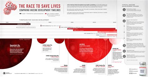 The Race To Save Lives Comparing Vaccine Development Timelines