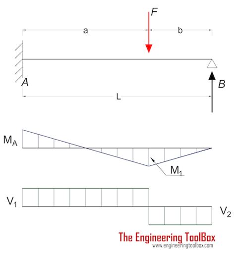 30 Draw The Shear Diagram For The Compound Beam Which Is Pin Connected