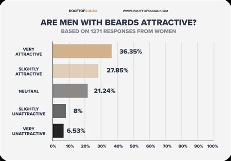 Do Women Like Beards We Surveyed Women About The Facial Hair Style They Find Most Sexually