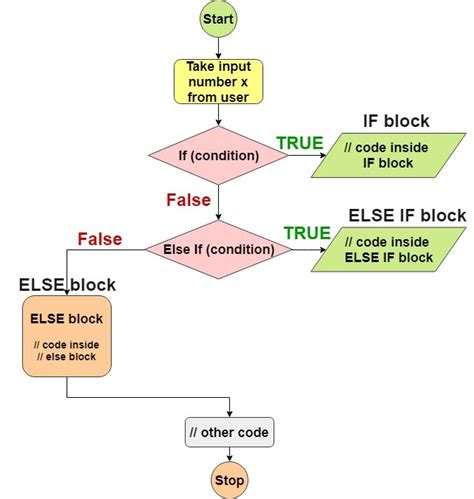 The statements inside of else block will be executed only if the test. Java If-Else Control Statement with Program Examples ...