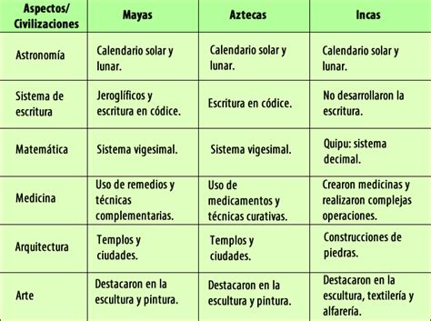 Diferencia Entre Mayas Aztecas E Incas Pdmrea Vrogue Co