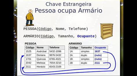 Modelo Relacional Integridade Referencial E Chave Estrangeira Aula E Bancos De Dados