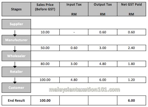 A registered person is required to charge output tax on his taxable supply of goods and. Goods and Services Tax (GST) | Malaysian Taxation 101