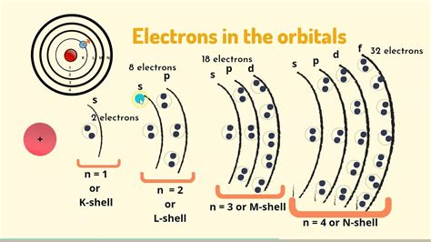 Shells Sub Shells And Orbitals L Understand The Difference Youtube