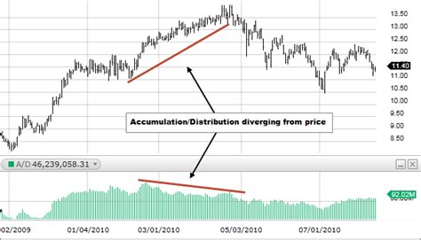 How To Implement The Accumulation And Distribution Indicator Mql