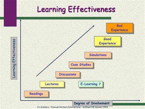 Ppt Learning Effectiveness Powerpoint Presentation Free Download