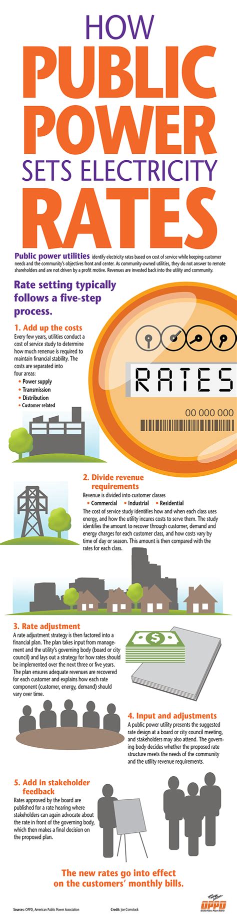 Infographic How A Utility Sets Rates OPPD The Wire