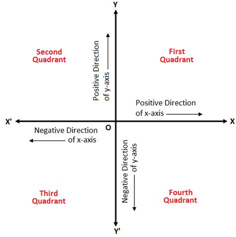 Quadrants Labeled Math Reference Triangles Mathbitsnotebook A2 Ccss