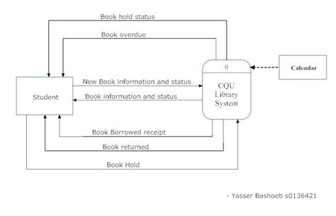 New Data Flow Diagram For Online Banking System In Software Engineering