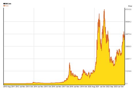 Bitcoin Price History Chart Since 2009 5yearcharts