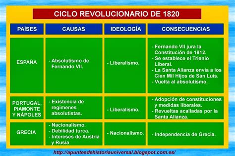 Los Ciclos Revolucionarios Del Xix El Liberalismo Y La Revolución De 1820 ~ Apuntes De Historia