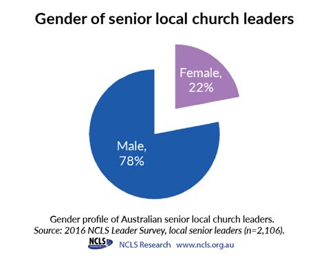 Demographics Of Senior Church Leaders Ncls Research