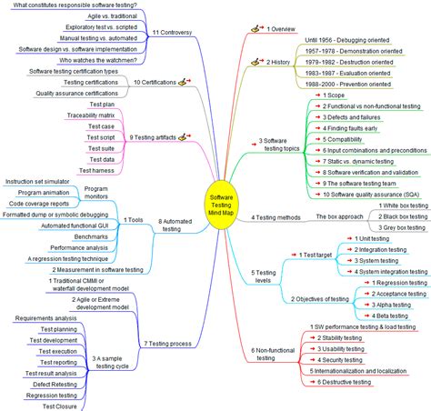 Software Testing Interactive Mind Map Elearning