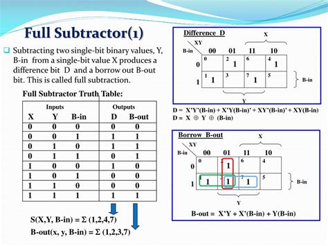 Full subtractor definition, block diagram, truth table, circuit diagram, logic diagram, boolean expression and equation are discussed. Full Subtractor Truth Table K Map | Decoration Items Image