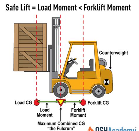 Ratings are great place to start, but capacity is also determined by the current weight of payload capacity indicates how much weight is available in a vehicle for passengers and cargo before the gvwr limit is reached, while towing capacity indicates how much. FORKLIFT CAPACITY CALCULATOR lift truck load center calculator