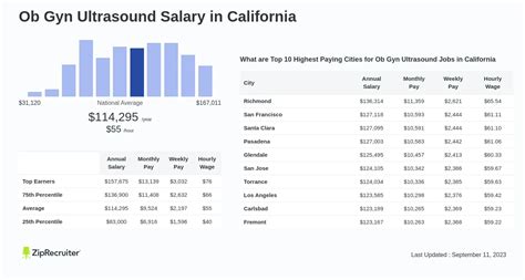 Salary Ob Gyn Ultrasound In California March 2024