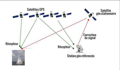 pour comprendre comment fonctionne le gps