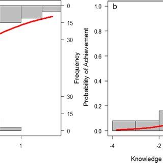 (PDF) Assessing prior knowledge types as predictors of academic