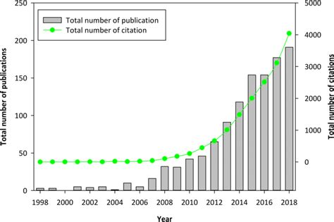 Total Number Of Publications And Citations Per Year For Research