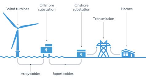 How Do Offshore Wind Turbines Work Ørsted