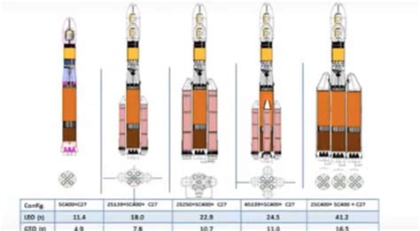 Isros New Series Of Heavy Lift Rockets To Carry Between 5 16 Tonnes To