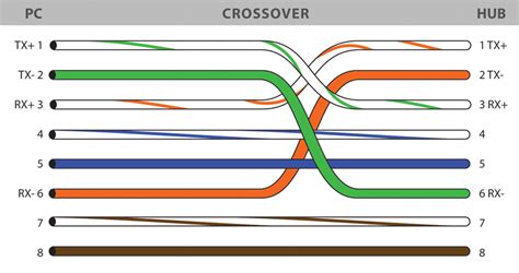 Before reading a new schematic, get familiar and understand all of the symbols. SASWATHAM IT TALK: Wiring Diagrams for Straight Through ...