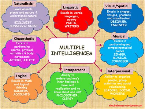 Gardner S Theory Of Multiple Intelligences By Kendra Cherry