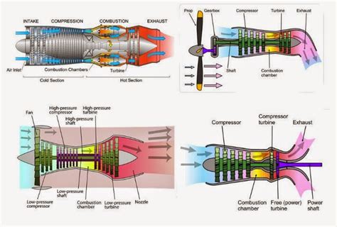 Types Of Jet Engine Mechanicstips