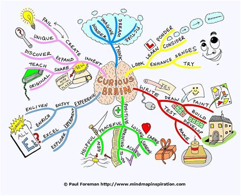 Drawing A Mind Map From Start To Finish