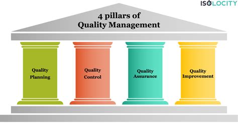 What Are The 4 Pillars Of Tqm And Quality Management Isolocity