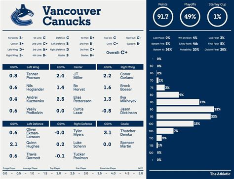 Vancouver Canucks 2022 23 Season Preview Playoff Chances Projected