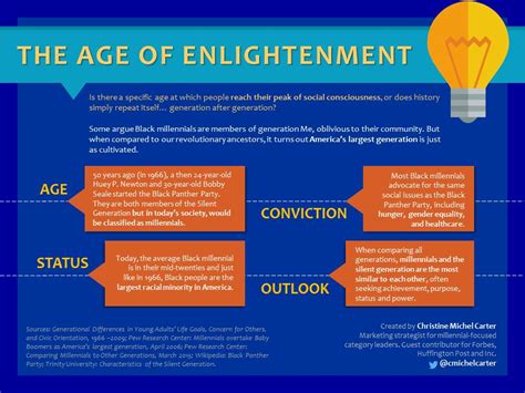 Millennials The Age Of Enlightenment Infographic Huffpost Voices