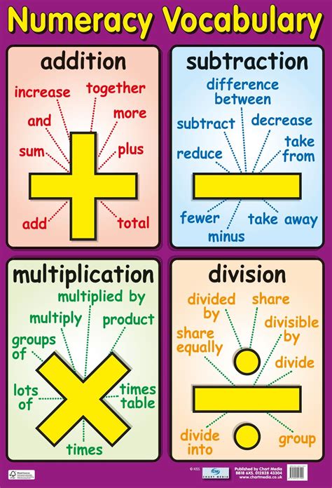 Math Vocabulary For Multiplication