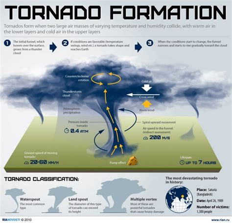 5 General Safety Procedures To Follow When Tornado Strikes Again When