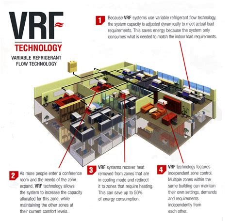 Variable Refrigerant Flow Vrf Hvac Systems Are Tops In Efficiency
