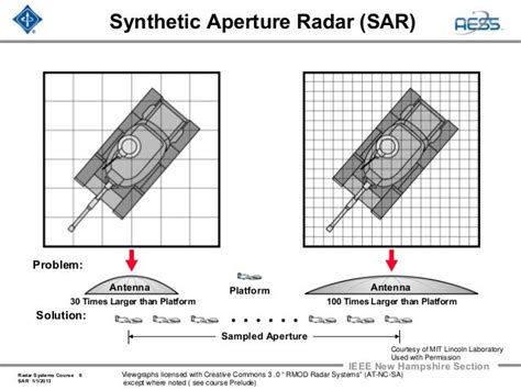 Radar 2009 A 18 Synthetic Aperture Radar