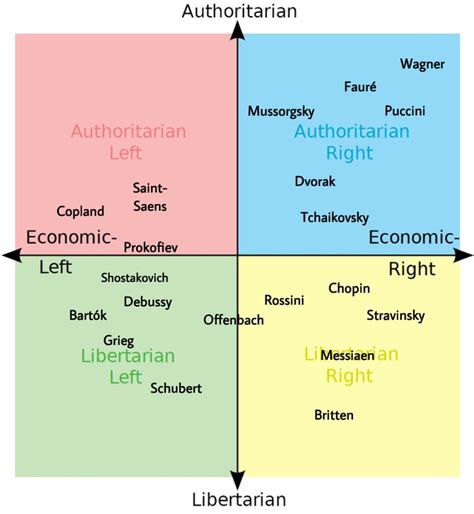 Political Compass Classical Composers Edition