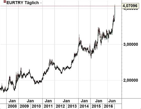 Bevor der große euro crash kommt werden wir alle sterben: Türkische Lira: Der Crash einer Währung und Erdogans ...