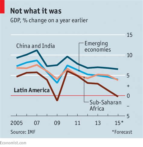 5 Things To Know About Latin Americas Economy World Economic Forum