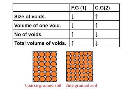 Void Ratio And Porosity Properties Of Soil Soil Mechanics