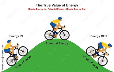 Vetor Do Stock The True Value Of Energy Infographic Diagram Kinetic