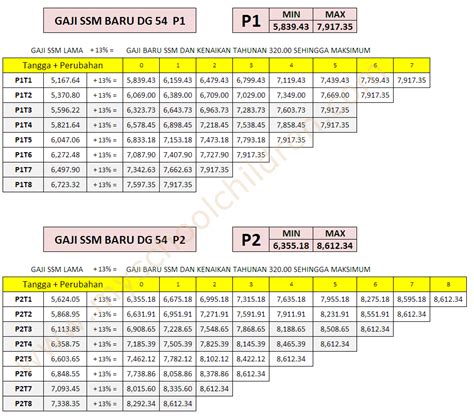 People interested in tangga gaji dg48 also searched for. Tangga Gaji Dg52 2018