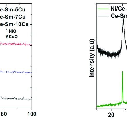 X Ray Diffraction Xrd Patterns Of The A Ni Ce Sm Xcu X