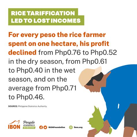rice tariffication led to lost incomes ibon foundation