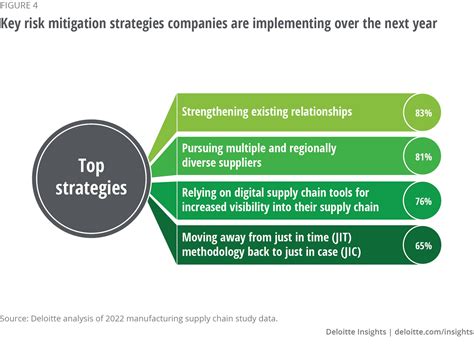Manufacturing Supply Chain Study Deloitte Insights